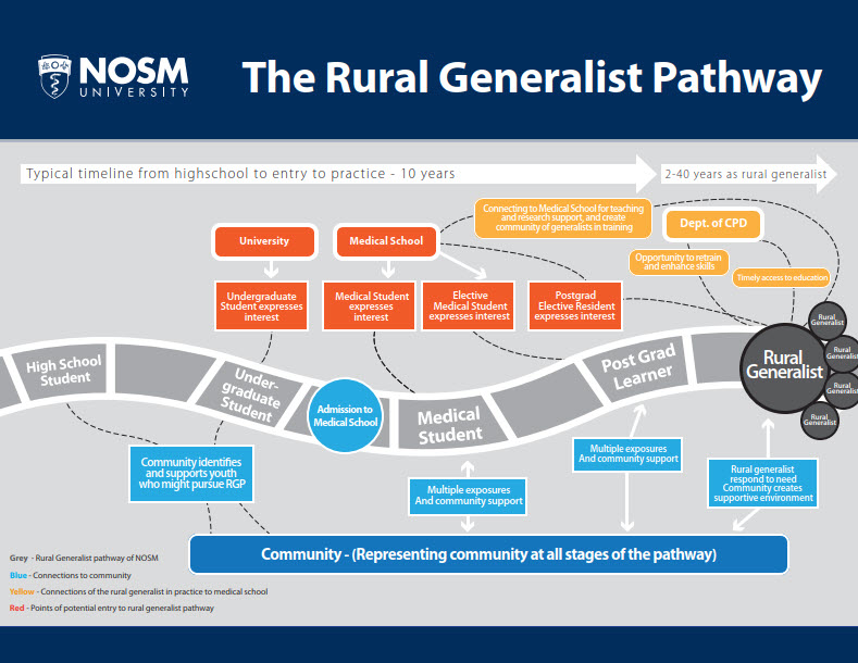 Rural Generalist Pathway