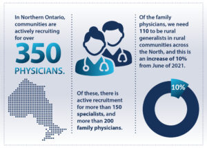 Image depicting the text that proceeds it along with a decorative image of Ontario, two physicians, plus a graph labelled with 10%.