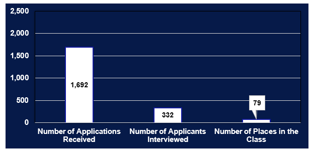 Entering class of 2023 Application Demographics bar graph: white columns on dark blue background representing 1,692 applications received; 332 applicants interviewed; and 79 seats in the class.