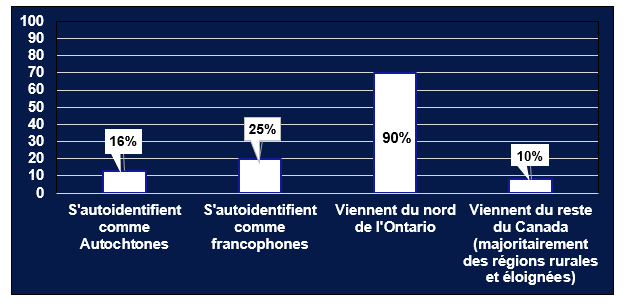 Graphique à barres sur la démographie géographique et culturelle pour la classe de 2023 : les colonnes blanches sur l’arrière-plan bleu foncé représentent le suivant sur les 79 places dans la classe : les 13 (16%) étudiantes et étudiants qui s’identifient comme Autochtones; les 20 (25%) étudiantes et étudiants qui s’identifient comme francophones; et représentent le suivant sur les 78 places dans la classe : les 70 (90%) étudiantes et étudiants qui viennent du nord de l’Ontario; et, les 8 (10%) étudiantes et étudiants qui viennent du reste du Canada (majoritairement des régions rurales et éloignées).