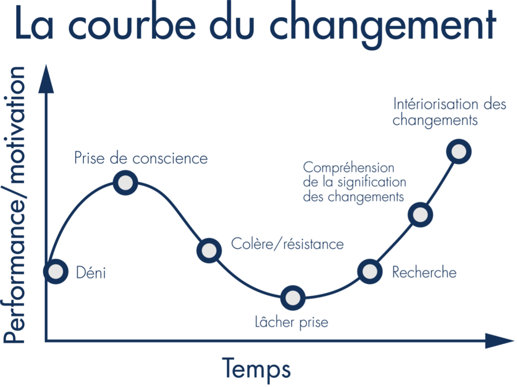 Le graphique, intitulé « La courbe du changement », montre les performances et la motivation au fil du temps, en passant par les étapes du déni, de la prise de conscience, de la colère/résistance, du lâcher-prise, de la recherche, de la compréhension de la signification des changements et de l’intériorisation des changements. 