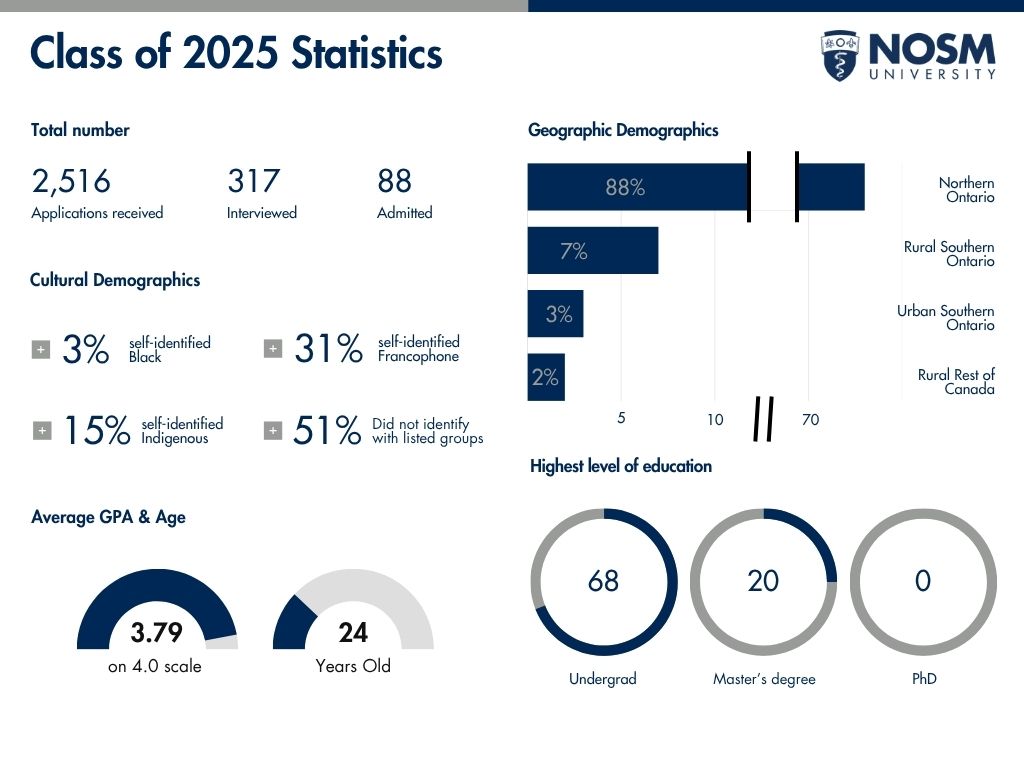 Infographic titled “Class of 2025 Statistics” from NOSM University. It summarizes application, demographic, and academic data. A total of 2,516 applications were received, 317 applicants were interviewed, and 88 were admitted. Cultural demographics: 3% self-identified as Black, 15% as Indigenous, 31% as Francophone, and 51% did not identify with listed groups. Geographic demographics: 88% from Northern Ontario, 7% from Rural Southern Ontario, 3% from Urban Southern Ontario, and 2% from the Rural Rest of Canada. Average GPA and age: GPA 3.79 on a 4.0 scale and average age 24 years old. Highest level of education: 69 students with undergraduate degrees, 19 with master’s degrees, and none with PhDs. NOSM University logo appears in the top-right corner.