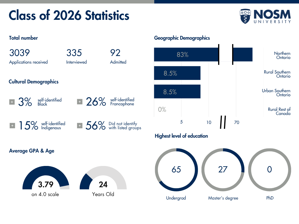 Infographic titled “Class of 2026 Statistics” from NOSM University. It summarizes application, demographic, and academic data. A total of 2,516 applications were received, 317 applicants were interviewed, and 88 were admitted. Cultural demographics: 3% self-identified as Black, 15% as Indigenous, 26% as Francophone, and 56% did not identify with listed groups. Geographic demographics: 83% from Northern Ontario, 9% from Rural Southern Ontario, 9% from Urban Southern Ontario, and 3% from the Rural Rest of Canada. Average GPA and age: GPA 3.79 on a 4.0 scale and average age 24 years old. Highest level of education: 65 students with undergraduate degrees, 27 with master’s degrees, and none with PhDs. NOSM University logo appears in the top-right corner.