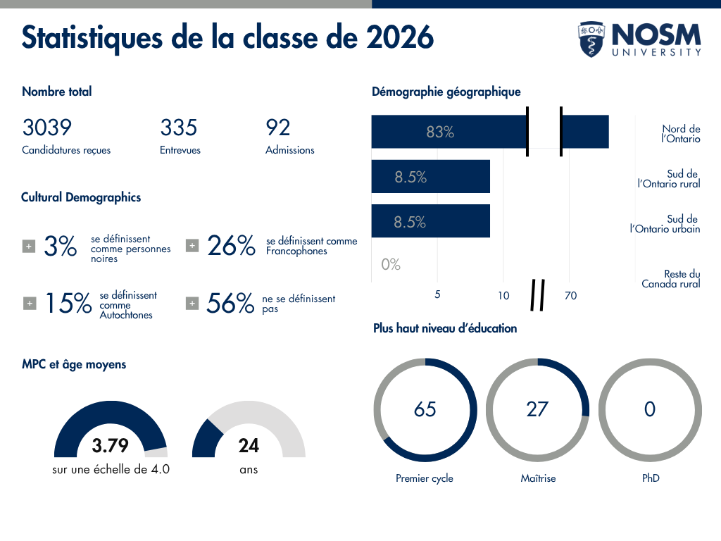 Infographic titled “Class of 2026 Statistics” from NOSM University. It summarizes application, demographic, and academic data. A total of 2,516 applications were received, 317 applicants were interviewed, and 88 were admitted. Cultural demographics: 3% self-identified as Black, 15% as Indigenous, 26% as Francophone, and 56% did not identify with listed groups. Geographic demographics: 83% from Northern Ontario, 9% from Rural Southern Ontario, 9% from Urban Southern Ontario, and 3% from the Rural Rest of Canada. Average GPA and age: GPA 3.79 on a 4.0 scale and average age 24 years old. Highest level of education: 65 students with undergraduate degrees, 27 with master’s degrees, and none with PhDs. NOSM University logo appears in the top-right corner.